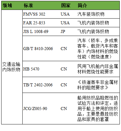 交通內(nèi)飾阻燃標(biāo)準(zhǔn)