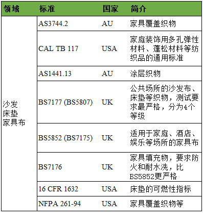 家具織物阻燃標(biāo)準(zhǔn)