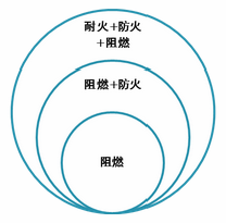 如何正確理解阻燃、防火、耐火的定義呢？